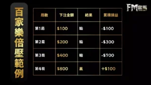 THA娛樂城-Martingale打法